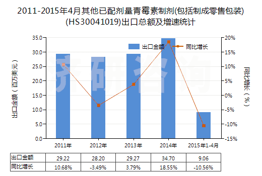 2011-2015年4月其他已配劑量青霉素制劑(包括制成零售包裝)(HS30041019)出口總額及增速統(tǒng)計(jì)